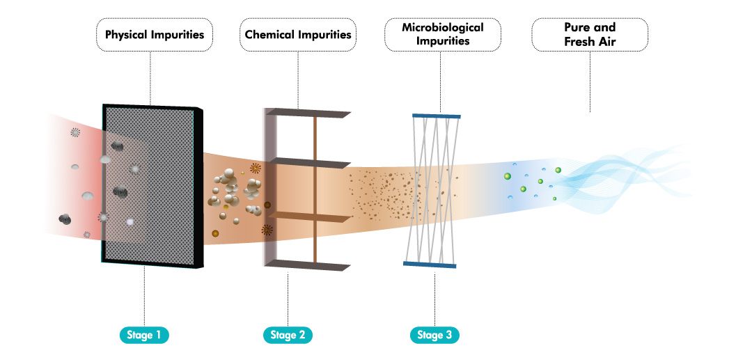 Workflow diagram of BS-AP90RAP air purifier