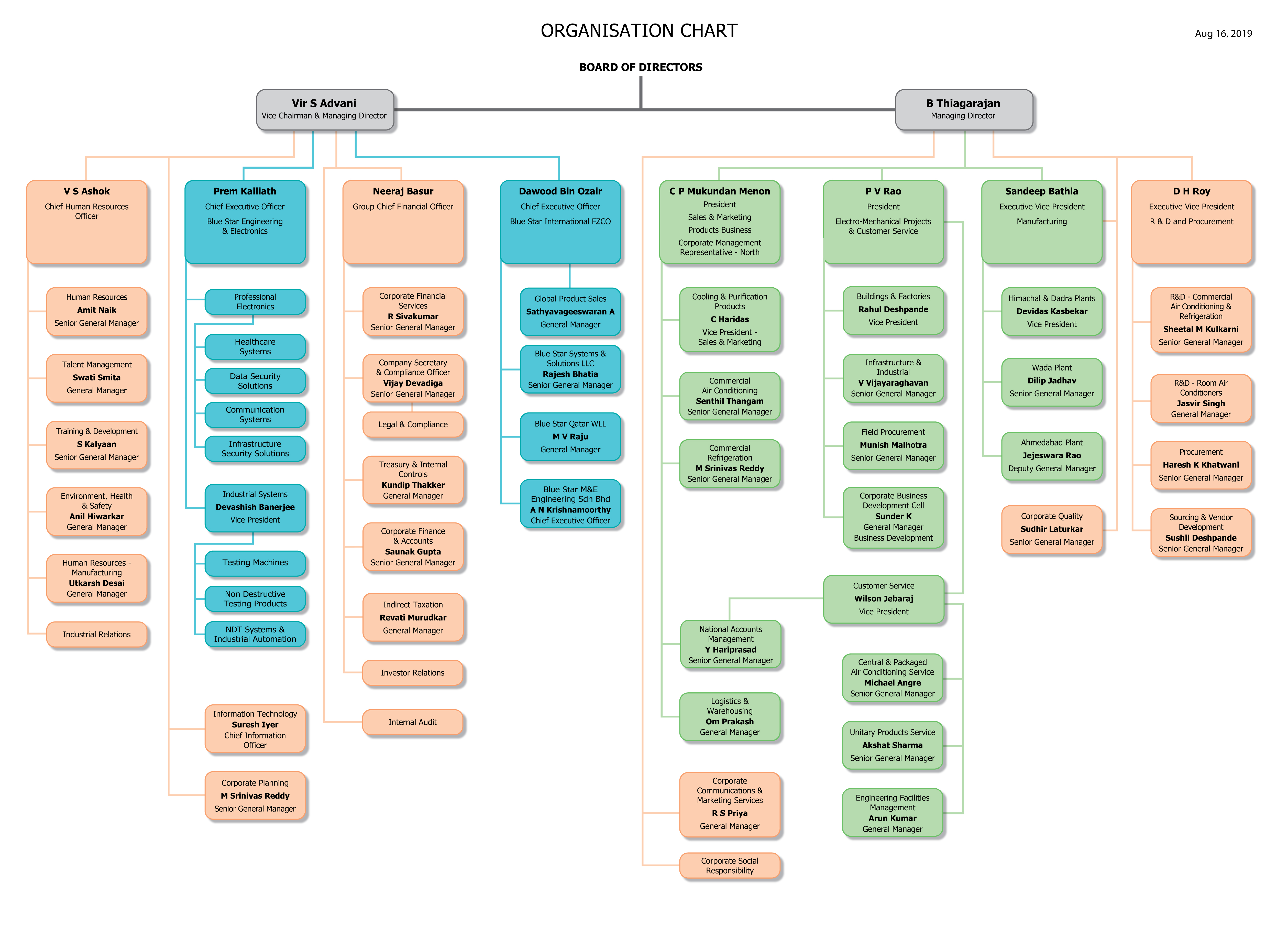 Blue Star Organization Chart